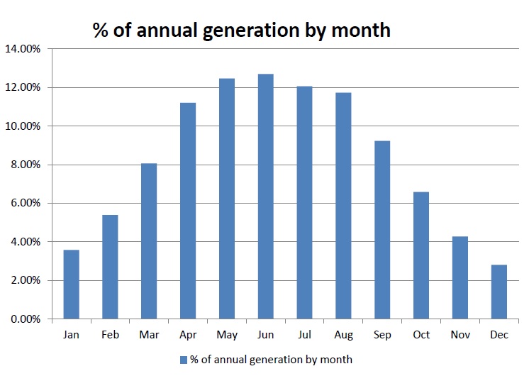 Annual generation by month